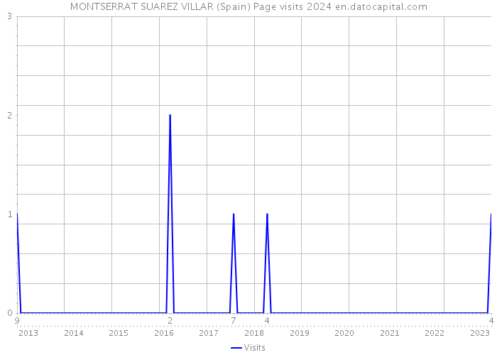 MONTSERRAT SUAREZ VILLAR (Spain) Page visits 2024 