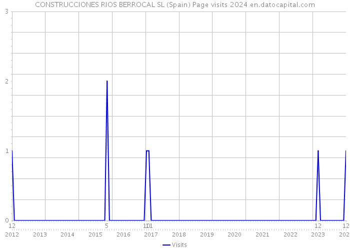 CONSTRUCCIONES RIOS BERROCAL SL (Spain) Page visits 2024 
