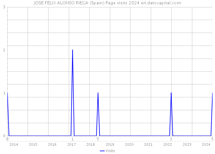JOSE FELIX ALONSO RIEGA (Spain) Page visits 2024 