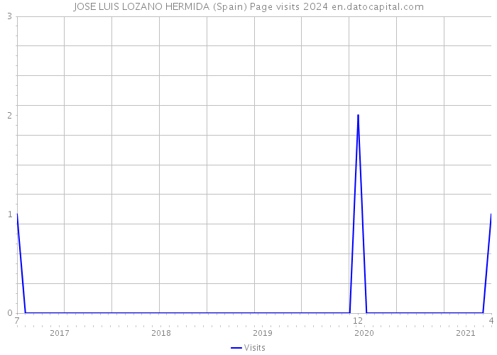 JOSE LUIS LOZANO HERMIDA (Spain) Page visits 2024 