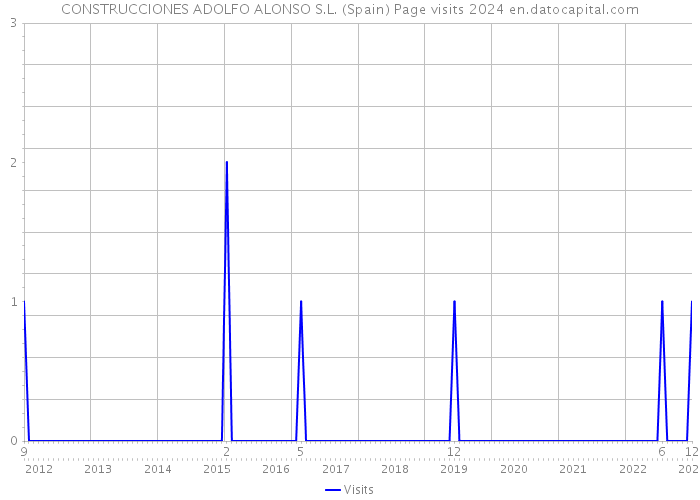 CONSTRUCCIONES ADOLFO ALONSO S.L. (Spain) Page visits 2024 