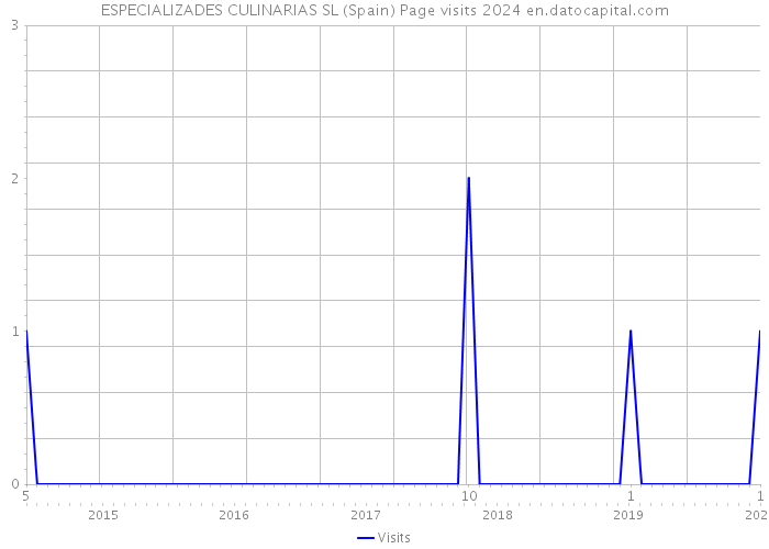 ESPECIALIZADES CULINARIAS SL (Spain) Page visits 2024 