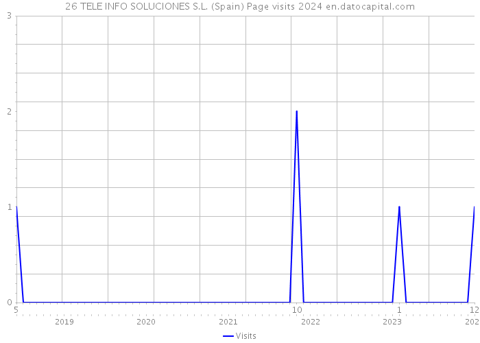 26 TELE INFO SOLUCIONES S.L. (Spain) Page visits 2024 