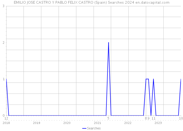 EMILIO JOSE CASTRO Y PABLO FELIX CASTRO (Spain) Searches 2024 