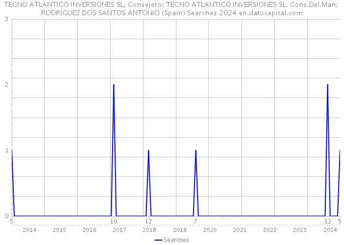 TECNO ATLANTICO INVERSIONES SL. Consejero: TECNO ATLANTICO INVERSIONES SL. Cons.Del.Man: RODRIGUEZ DOS SANTOS ANTONIO (Spain) Searches 2024 