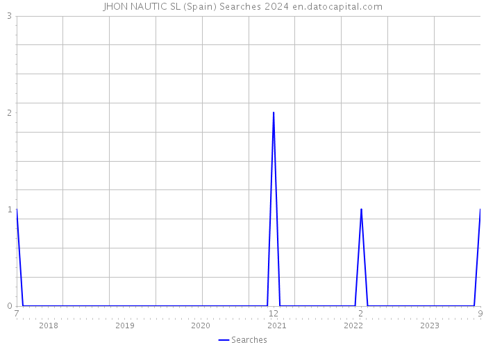 JHON NAUTIC SL (Spain) Searches 2024 