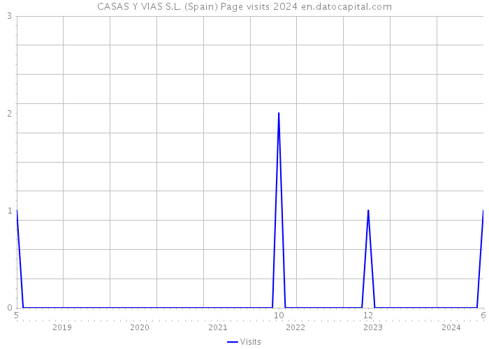 CASAS Y VIAS S.L. (Spain) Page visits 2024 