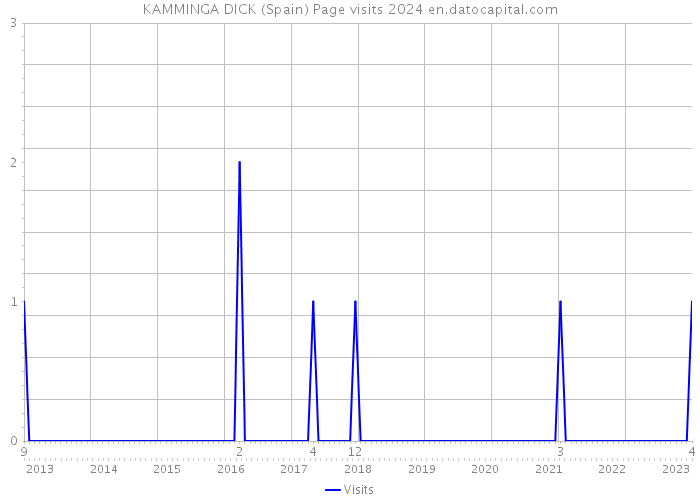KAMMINGA DICK (Spain) Page visits 2024 