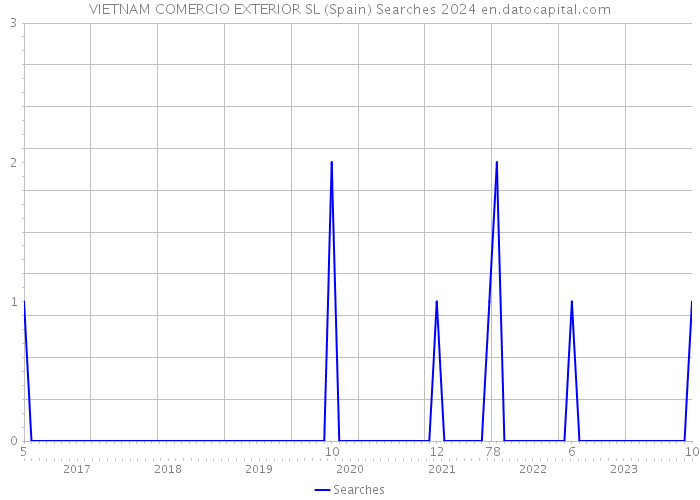 VIETNAM COMERCIO EXTERIOR SL (Spain) Searches 2024 