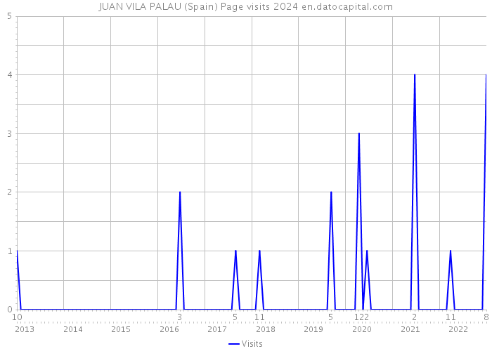 JUAN VILA PALAU (Spain) Page visits 2024 