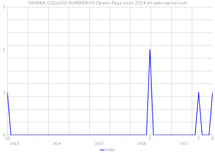 SANDRA COLLADO ALMENDROS (Spain) Page visits 2024 