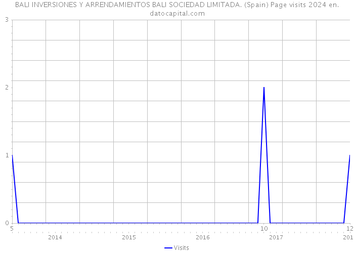 BALI INVERSIONES Y ARRENDAMIENTOS BALI SOCIEDAD LIMITADA. (Spain) Page visits 2024 