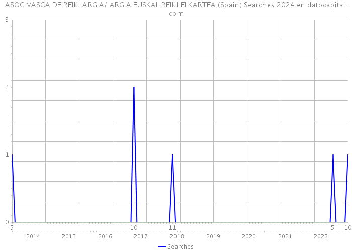 ASOC VASCA DE REIKI ARGIA/ ARGIA EUSKAL REIKI ELKARTEA (Spain) Searches 2024 