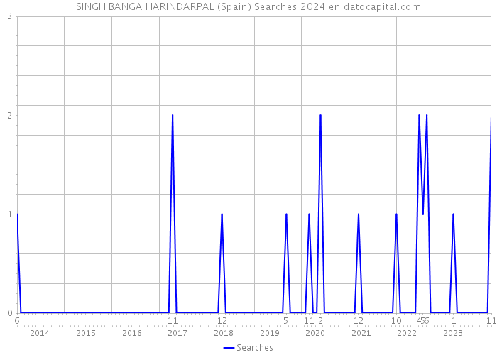SINGH BANGA HARINDARPAL (Spain) Searches 2024 