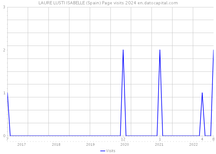 LAURE LUSTI ISABELLE (Spain) Page visits 2024 