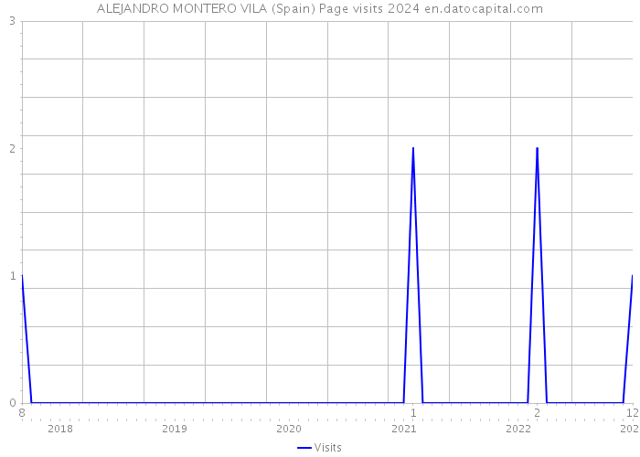 ALEJANDRO MONTERO VILA (Spain) Page visits 2024 