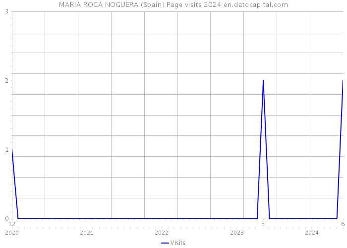 MARIA ROCA NOGUERA (Spain) Page visits 2024 