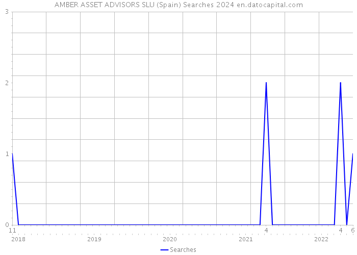 AMBER ASSET ADVISORS SLU (Spain) Searches 2024 