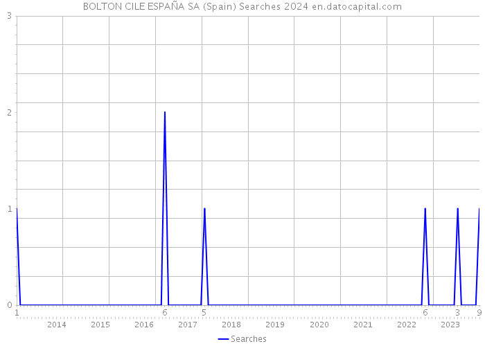 BOLTON CILE ESPAÑA SA (Spain) Searches 2024 