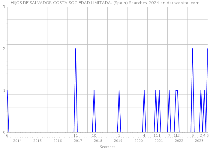 HIJOS DE SALVADOR COSTA SOCIEDAD LIMITADA. (Spain) Searches 2024 