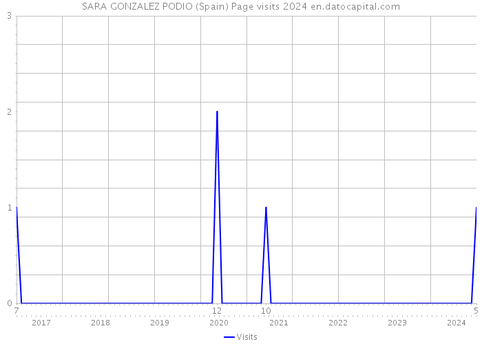 SARA GONZALEZ PODIO (Spain) Page visits 2024 