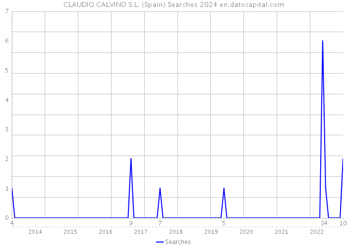 CLAUDIO CALVINO S.L. (Spain) Searches 2024 