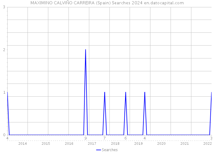 MAXIMINO CALVIÑO CARREIRA (Spain) Searches 2024 