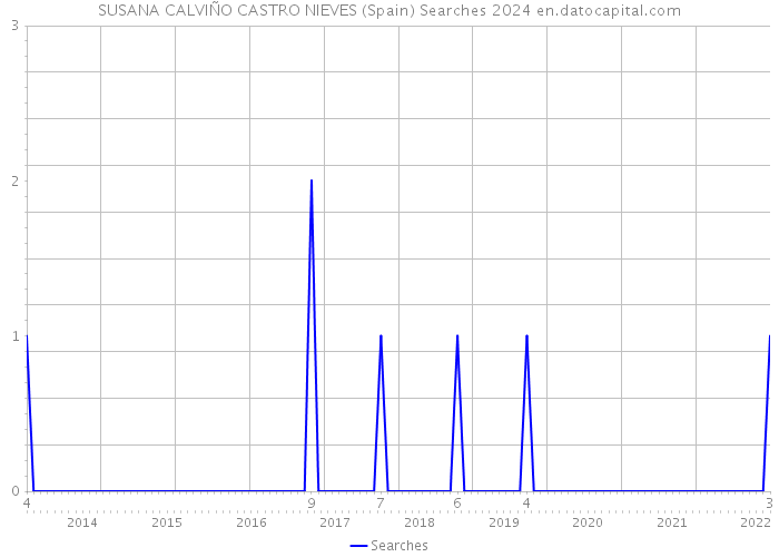 SUSANA CALVIÑO CASTRO NIEVES (Spain) Searches 2024 