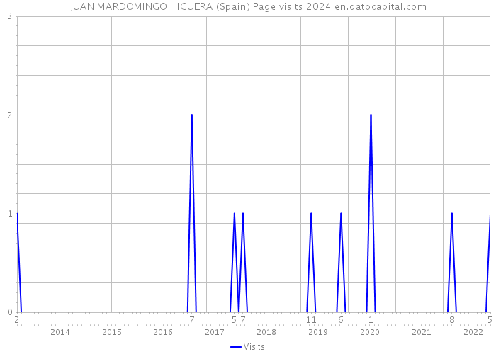 JUAN MARDOMINGO HIGUERA (Spain) Page visits 2024 