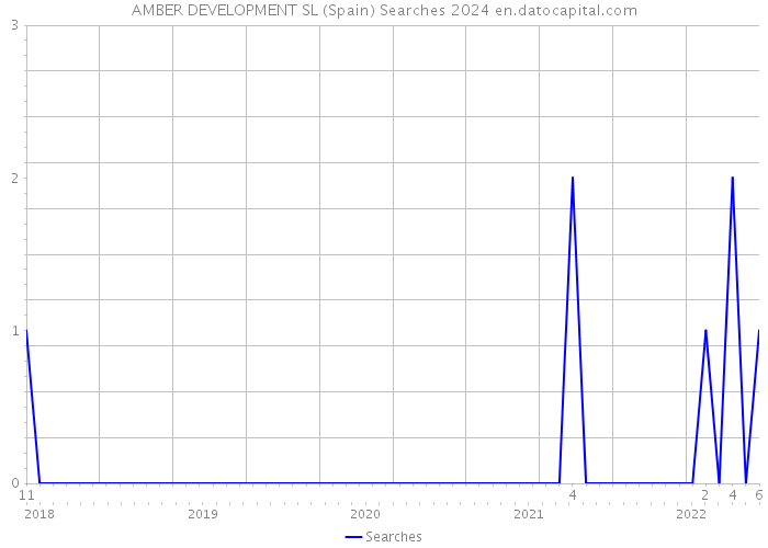 AMBER DEVELOPMENT SL (Spain) Searches 2024 