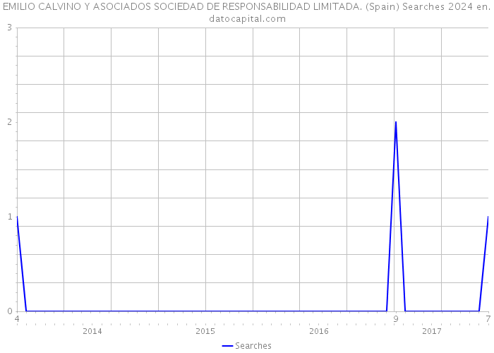 EMILIO CALVINO Y ASOCIADOS SOCIEDAD DE RESPONSABILIDAD LIMITADA. (Spain) Searches 2024 