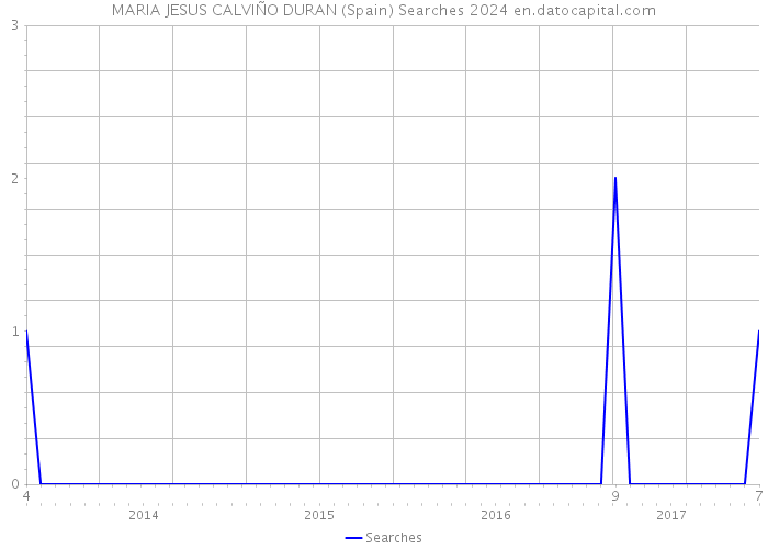 MARIA JESUS CALVIÑO DURAN (Spain) Searches 2024 