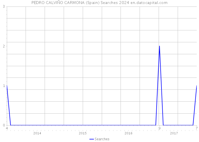 PEDRO CALVIÑO CARMONA (Spain) Searches 2024 