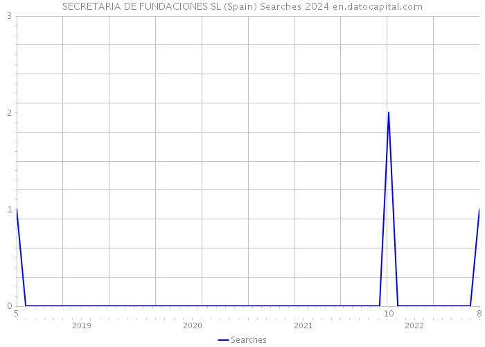 SECRETARIA DE FUNDACIONES SL (Spain) Searches 2024 