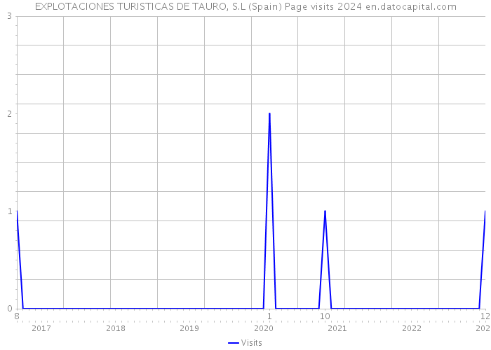EXPLOTACIONES TURISTICAS DE TAURO, S.L (Spain) Page visits 2024 
