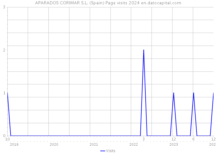 APARADOS CORIMAR S.L. (Spain) Page visits 2024 