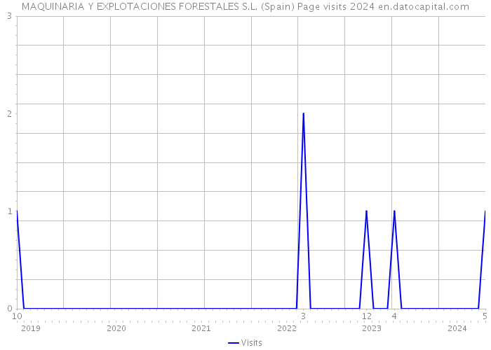 MAQUINARIA Y EXPLOTACIONES FORESTALES S.L. (Spain) Page visits 2024 