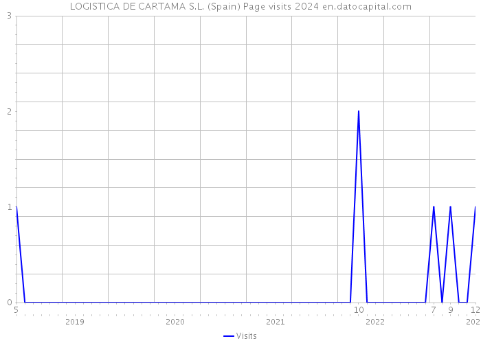 LOGISTICA DE CARTAMA S.L. (Spain) Page visits 2024 