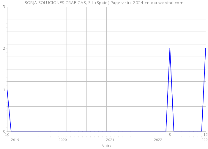 BORJA SOLUCIONES GRAFICAS, S.L (Spain) Page visits 2024 