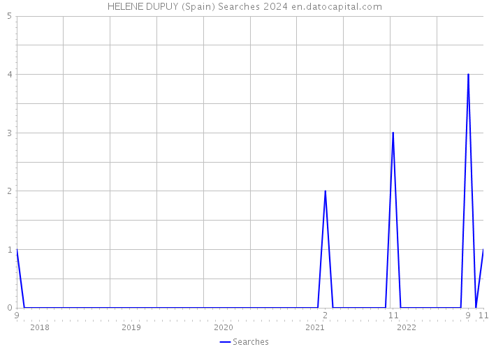 HELENE DUPUY (Spain) Searches 2024 