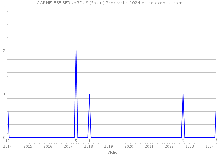 CORNELESE BERNARDUS (Spain) Page visits 2024 