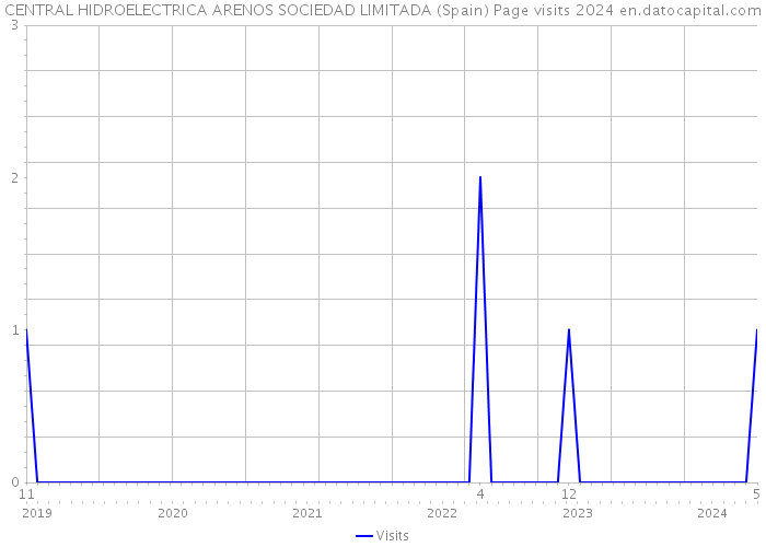 CENTRAL HIDROELECTRICA ARENOS SOCIEDAD LIMITADA (Spain) Page visits 2024 