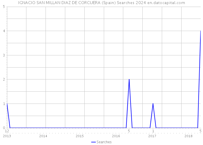 IGNACIO SAN MILLAN DIAZ DE CORCUERA (Spain) Searches 2024 