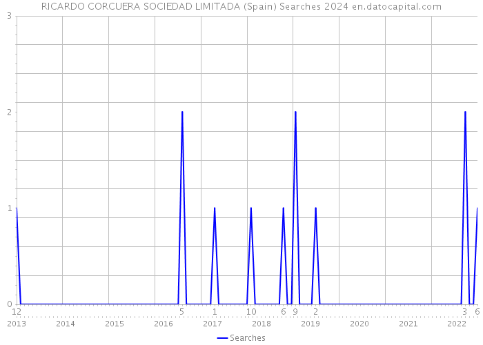 RICARDO CORCUERA SOCIEDAD LIMITADA (Spain) Searches 2024 