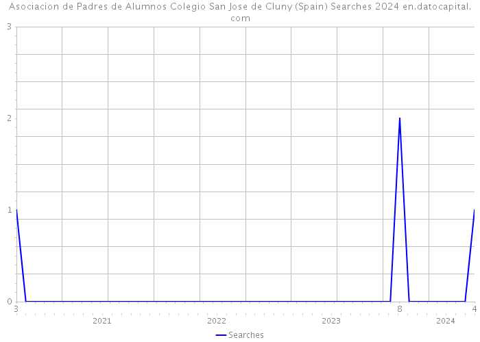 Asociacion de Padres de Alumnos Colegio San Jose de Cluny (Spain) Searches 2024 