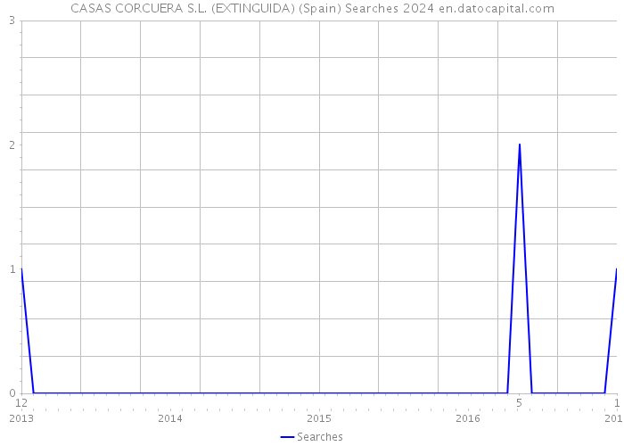 CASAS CORCUERA S.L. (EXTINGUIDA) (Spain) Searches 2024 