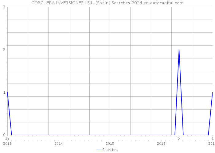 CORCUERA INVERSIONES I S.L. (Spain) Searches 2024 