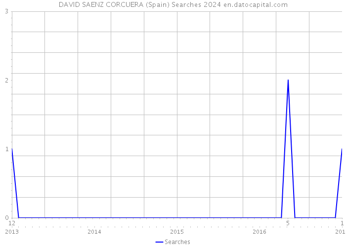 DAVID SAENZ CORCUERA (Spain) Searches 2024 