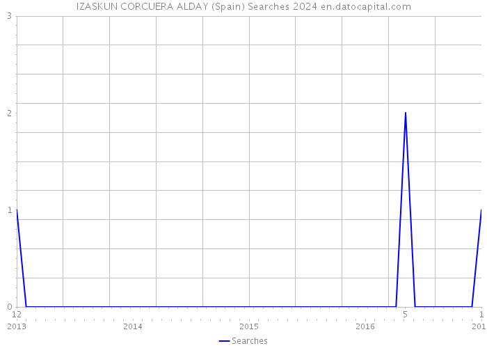 IZASKUN CORCUERA ALDAY (Spain) Searches 2024 