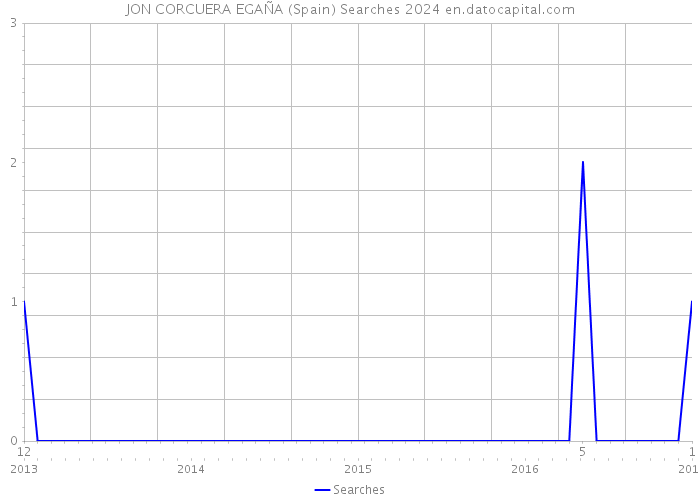 JON CORCUERA EGAÑA (Spain) Searches 2024 